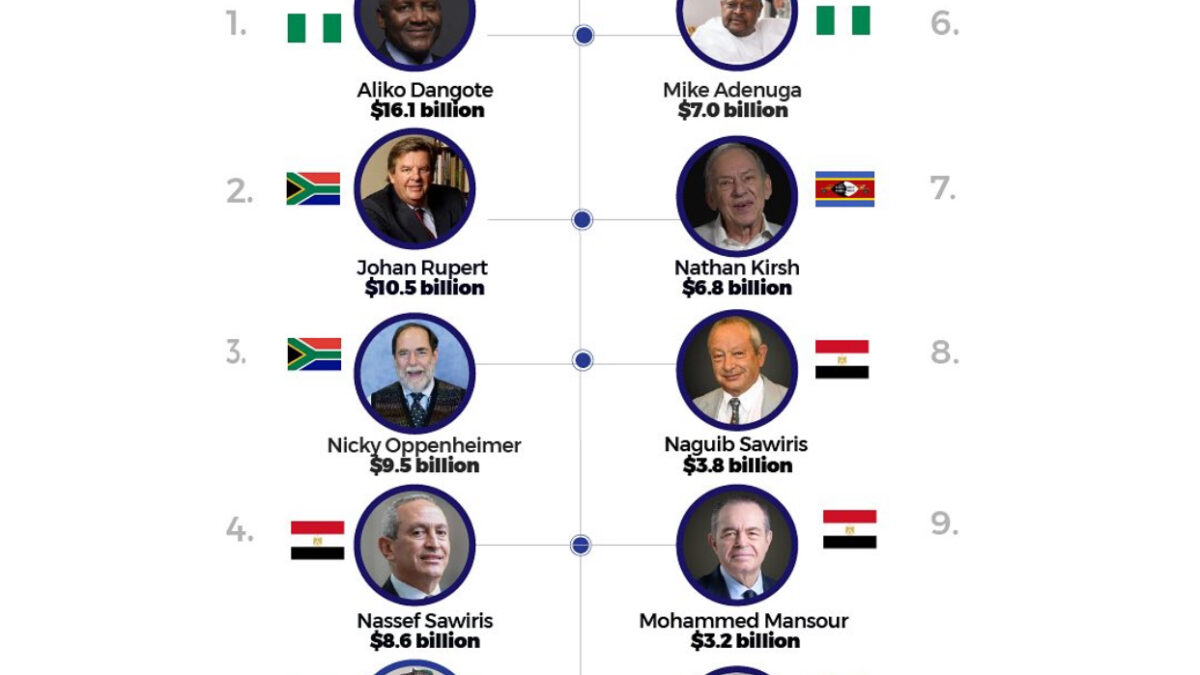 Top 10 African Billionaires in 2024